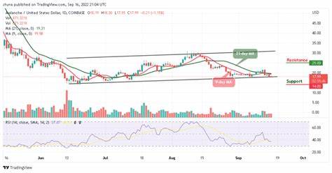 AVAX Slides 7% Before Establishing Strong Resistance at $22.35 Level