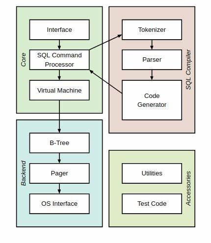 SQLite is great for what it is: a small, embedded SQL database. But nothing more