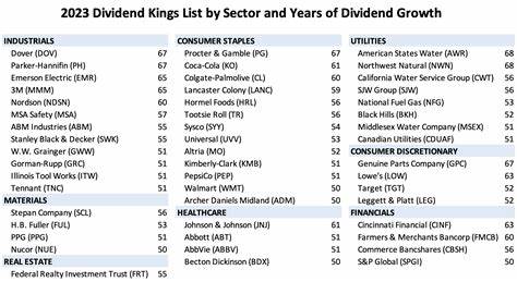 This Dividend King Is Crushing the Market. Here's Why It Offers Years of Passive Income Growth