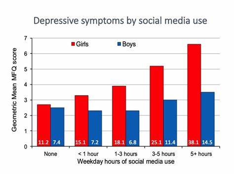 Association between frequency of social media, wellbeing, depressive symptoms