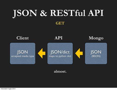 Towards a JSON API for the JDK