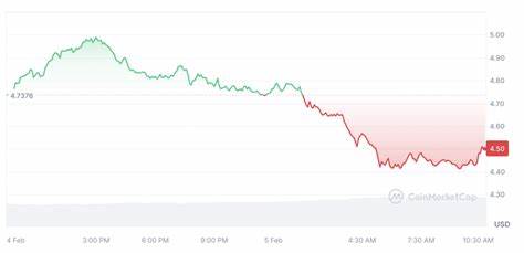 RENDER falls 13% in 24-hour trading, lowest all week - crypto.news