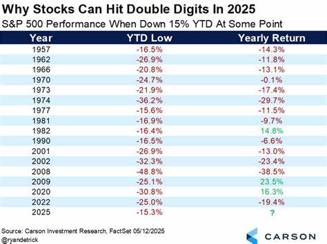 Will the S&P 500 Soar in the Double Digits This Year? History Offers a Compelling Answer