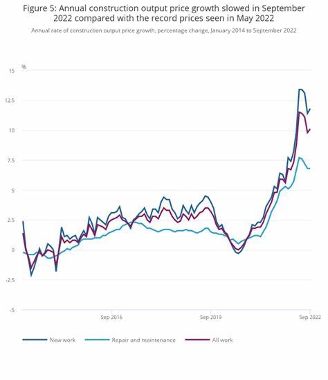 Construction output in Great Britain: July 2024