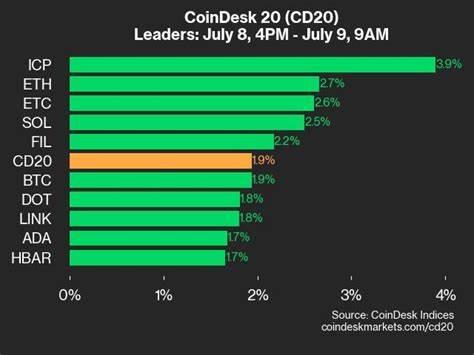 CoinDesk 20 Performance Update: Index Climbs 1.9% as All Assets Trade Higher