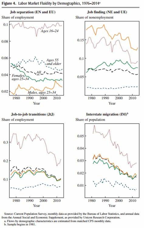 Why Is Geographic Mobility Declining?