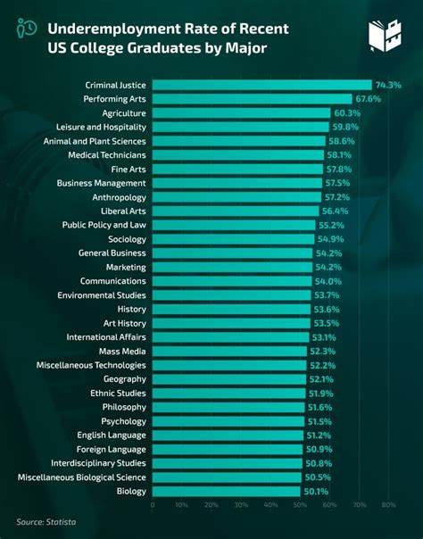 College Majors with the Lowest Unemployment Rates