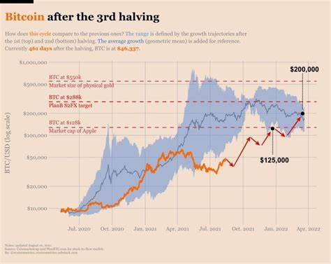 Angebots-Verknappung: Bitcoin-Halbierung und. Ethereum-Deflation
