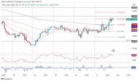 Silver (XAG) Forecast: Prices Bounce on Dovish Fed Outlook, Technical Analysis Warns of Risks - FX Empire