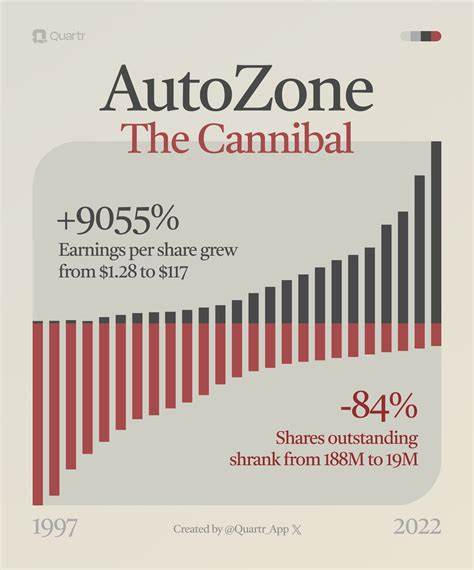 AutoZone's third quarter profit falls 6.6% on currency headwinds