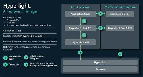 Hyperlight: A Lightweight Virtual Machine Manager