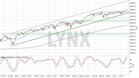 S&P 500-Werte