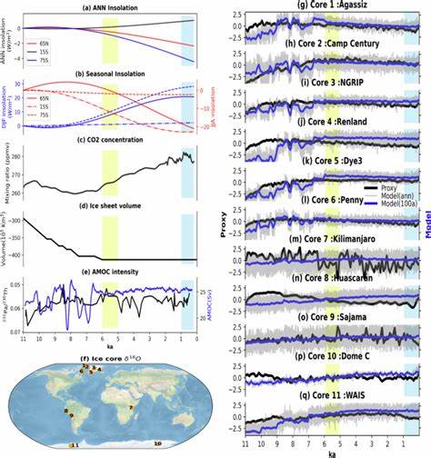 Climate simulations and ice core data highlight the Holocene conundrum