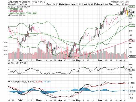 Is Delta Air Lines, Inc. (DAL) Among The Lowest PE Ratio Stocks in S&P 500?