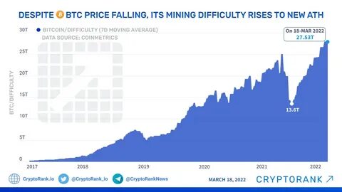 Bitcoin mining difficulty hits all-time high after surging over 6% - CryptoSlate
