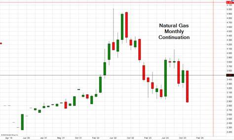 U.S. Natural Gas Futures Add to Gains