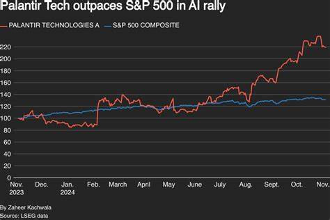 Palantir Stock Surges Toward a Record. Can the Rally Continue?