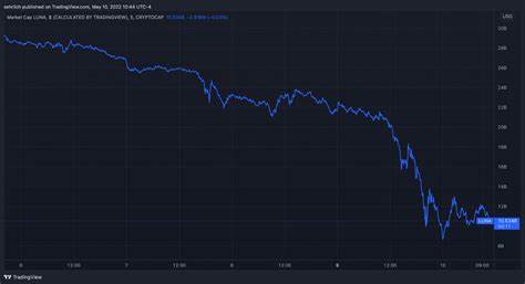 TerraUSD Crash Shows Risks of Algorithmic Stablecoins - Investopedia