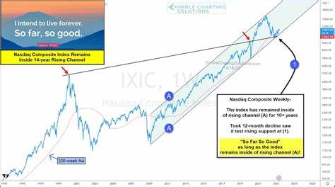 The Nasdaq Composite Could Enter a New Bull Market