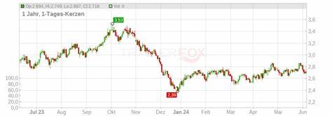 Swap EUR (20 JAHRE) Kurs