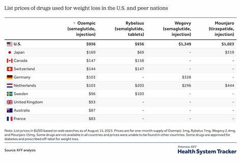 What’s the Price Outlook for Weight-Loss Drugs?