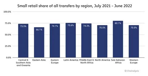 Africa Accounts for the Largest Global Percentage of Crypto Transactions under $1,000, Says Chainalysis - bitcoinke.io