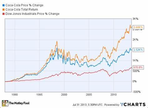 Is The Coca-Cola Company (KO) the Best Dow Stock?
