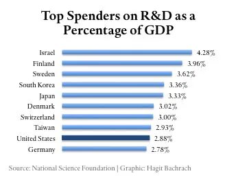 R&D Spenders Worldwide