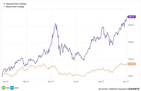 Coinbase-Aktie erreicht neben Bitcoin und Ethereum ein 18-Monats-Hoch – Entschlüsseln
