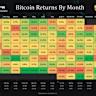  Bitcoin price top metric with 10-year record stays &#039;neutral&#039; at $112K 