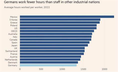 German Workers Work Fewer Hours