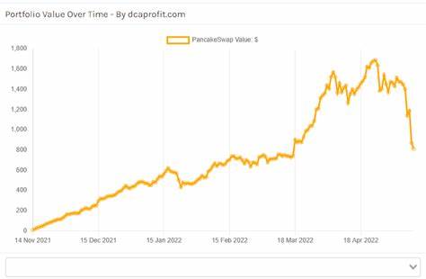 PancakeSwap (CAKE) Profit Calculator - Calculate PancakeSwap Profit/Loss and ROI