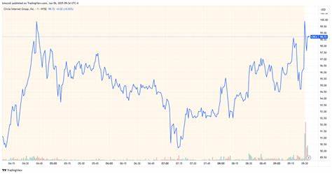 Circle Internet Group Stock Keeps Climbing After Big Debut