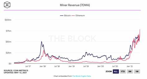 Ethereum Miners Now Record Higher Daily Revenue Than Bitcoin Miners - Benzinga