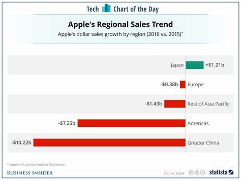 Apple Sales Might Encounter a China Problem