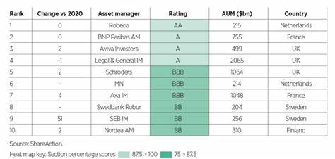 Verantwortungsvolles Investieren: Zwei Schweizer Asset Manager neu in den Top 10
