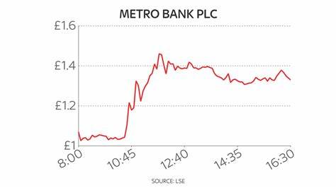 Metro Bank shares surge on talk of private equity takeover