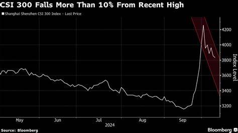 Chinese Stocks Slide as Trade Truce Seen Dashing Stimulus Hopes
