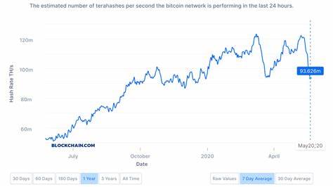 Bitcoin-Hashrate sinkt seit der Halbierung um 33 % – Schwierigkeit sinkt, Probleme in Sichuan, China – Bitcoin-Mining-Nachrichten – Bitcoin.com-Nachrichten
