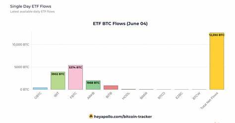 Bitcoin ETFs record best day with no outflows netting $887 million - CryptoSlate