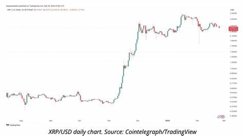 XRP Drops 5% as High-Volume Selling Pressure Dominates Market