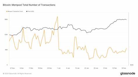 Bitcoin network congestion eases as mempool clears in February - CryptoSlate