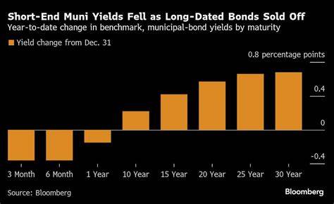 Long Munis Suffer on Tariff and Tax Fear as Short Bonds Gain