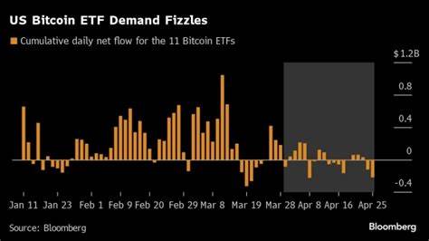 US Bitcoin ETFs Bleed $1.2 Billion in Longest Run of Net Outflows - BNN Bloomberg