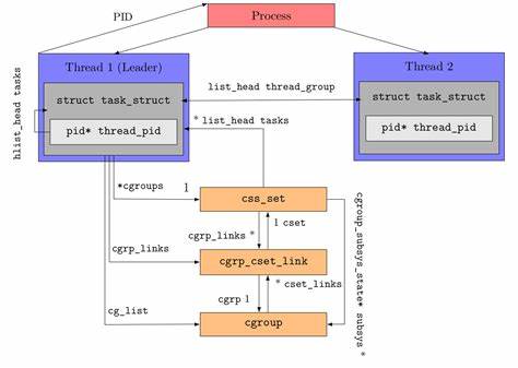 Linux Cgroup from First Principles