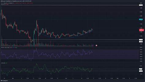 Filecoin Plunges 6% On Heavy Volume, Breaks Technical Support at $2.52 Level