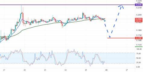 DOGE fällt unter 0,2 US-Dollar, Analysten sagen weiteren Rückgang voraus – Analytics Insight
