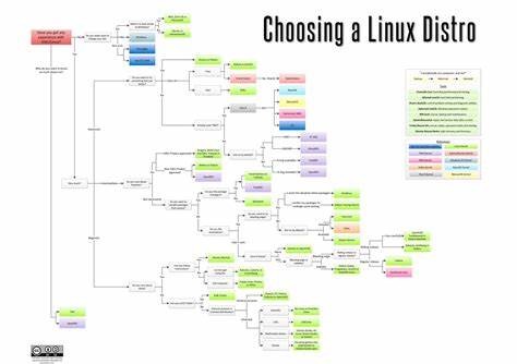 A practical guide to choosing a distro