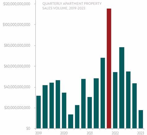 Apartment sales volume jumps 20% to $9.2B in April