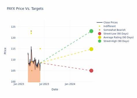 Paychex price target raised to $153 from $150 at TD Cowen
